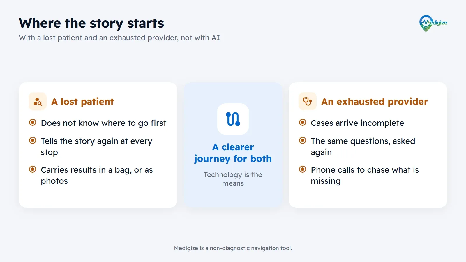 A lost patient on one side: does not know where to go first, tells the story again at every stop, carries results in a bag or as photos on a phone. An exhausted provider on the other: cases arrive incomplete, the same questions are asked again, phone calls chase what is missing. In the middle, the goal: a clearer journey for both, with technology as the means.