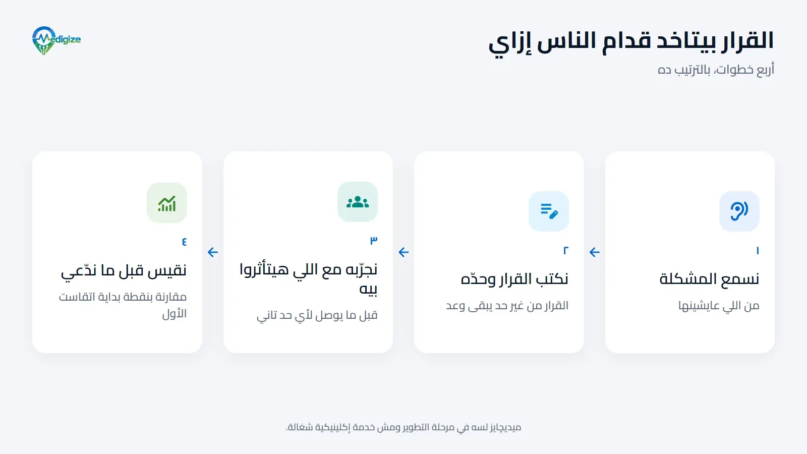 القرار بيتاخد قدام الناس إزاي: نسمع المشكلة من اللي عايشينها، ونكتب القرار وحدّه، ونجرّبه مع اللي هيتأثروا بيه، ونقيس قبل ما ندّعي أي حاجة.