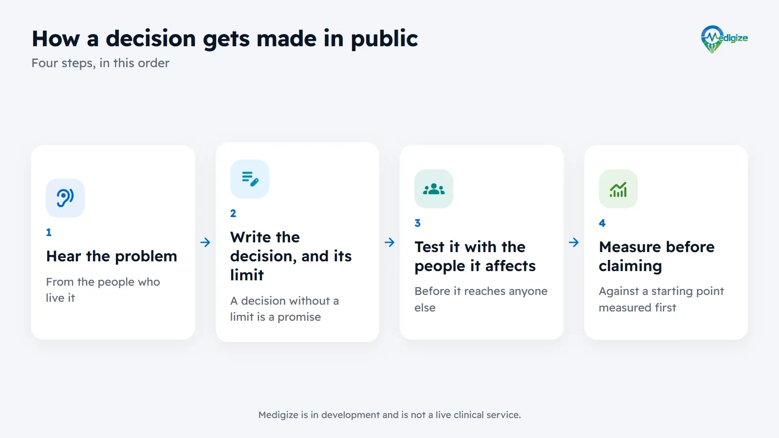 How a decision gets made in public: hear the problem from the people who live it, write down the decision and its limit, test it with the people it affects, and measure before claiming anything.