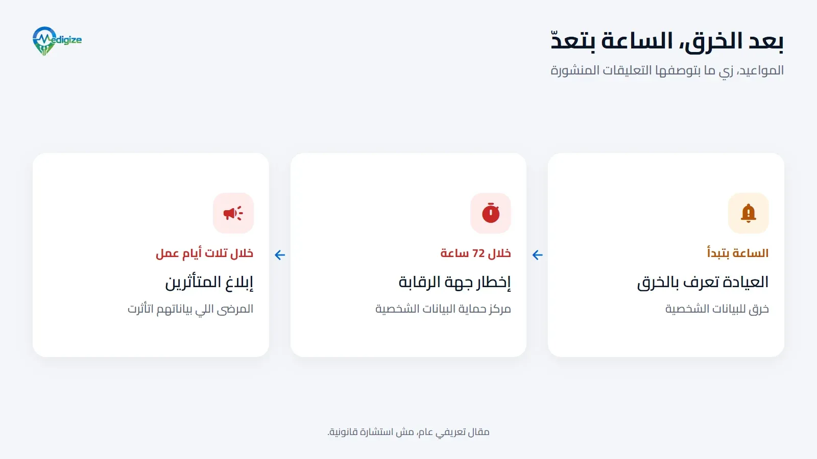 بعد خرق للبيانات الشخصية، حسب التعليقات المنشورة: الساعة بتبدأ لما العيادة تعرف بالخرق؛ وإخطار مركز حماية البيانات الشخصية خلال 72 ساعة؛ وإبلاغ المتأثرين خلال تلات أيام عمل.