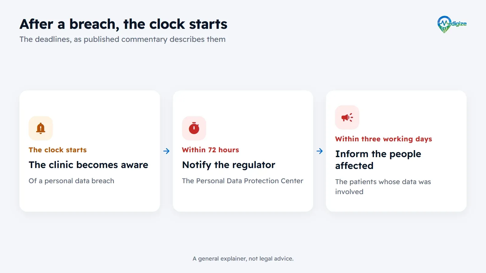 After a personal data breach, according to published commentary: the clock starts when the clinic becomes aware of it; the Personal Data Protection Center is notified within 72 hours; and the people affected are informed within three working days.