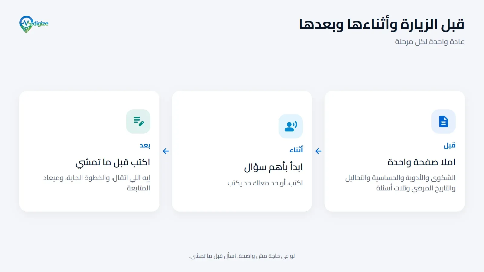 قبل وأثناء وبعد زيارة الأخصائي: قبلها املا صفحة واحدة؛ وأثناءها ابدأ بأهم سؤال واكتب أو خد معاك حد يكتب؛ وبعدها اكتب تلات سطور: إيه اللي اتقال، والخطوة الجاية، وميعاد المتابعة.
