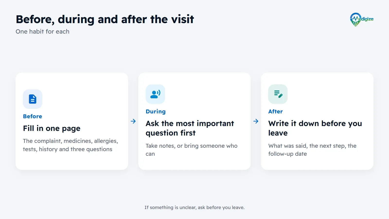 Before, during and after a specialist visit: before, fill in one page; during, ask the most important question first and take notes or bring someone who can; after, write three lines: what was said, the next step and the follow-up date.
