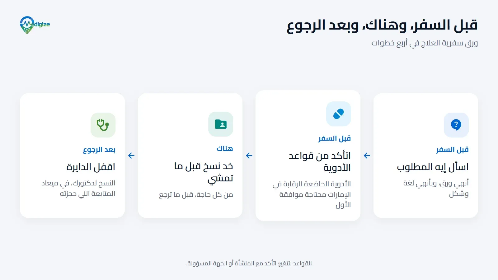 ورق العلاج العابر للحدود في أربع خطوات. قبل السفر: اسأل المنشأة المستقبلة محتاجة أنهي ورق، وبأنهي لغة وشكل، واتأكد من قواعد أي أدوية، لأن الأدوية الخاضعة للرقابة في الإمارات محتاجة موافقة الأول. هناك: خد نسخ من كل حاجة قبل ما ترجع. وبعد الرجوع: سلّم النسخ لدكتورك، وروح ميعاد المتابعة اللي حجزته.