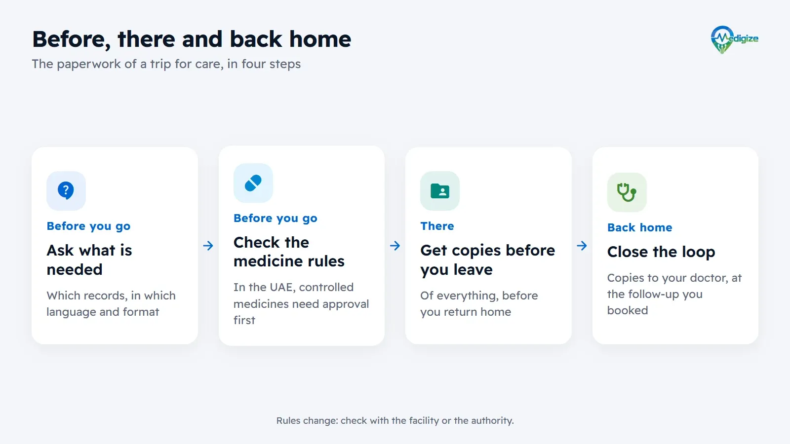 The cross-border paperwork in four steps. Before you go: ask the receiving facility which records it needs, in which language and format, and check the rules for any medicines, since in the UAE controlled medicines need approval first. There: get copies of everything before you return home. Back home: give the copies to your doctor and keep the follow-up you booked.