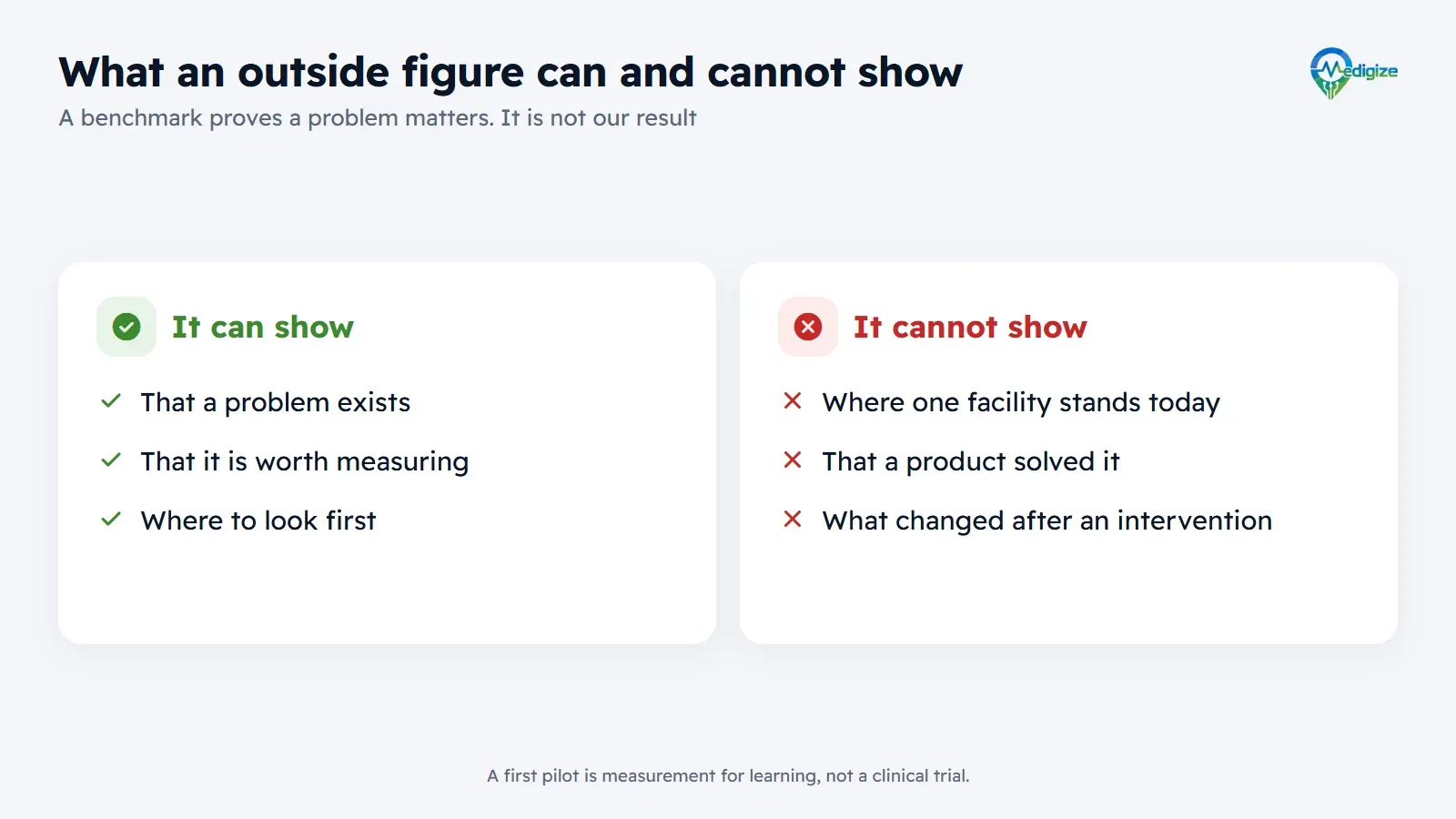 What an outside figure can and cannot show. It can show that a problem exists, that it is worth measuring, and where to look first. It cannot show where one facility stands today, that a product solved it, or what changed after an intervention.