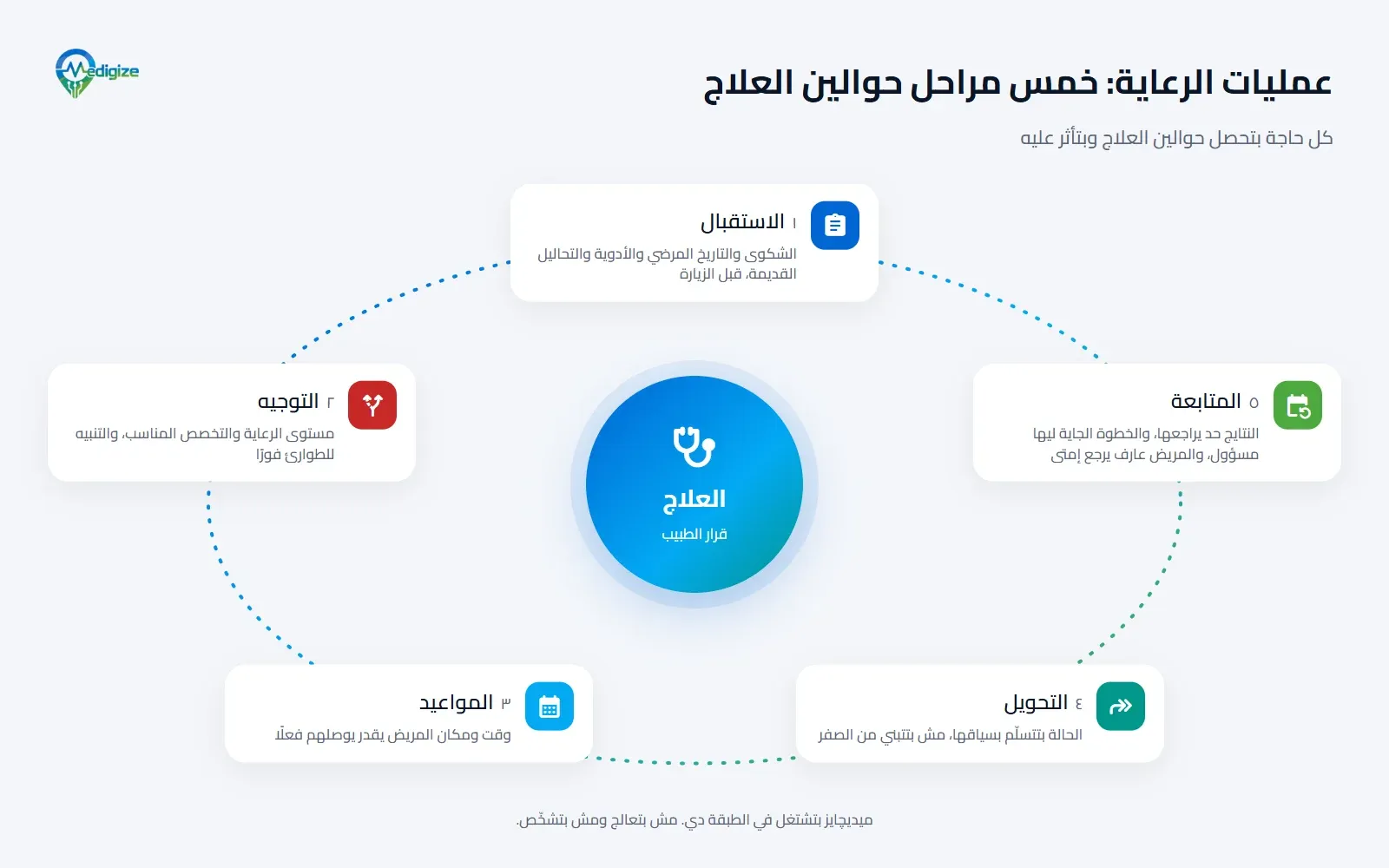 رسم توضيحي: العلاج في المنتصف وهو قرار الطبيب، وحواليه خمس مراحل لعمليات الرعاية: الاستقبال، والتوجيه، والمواعيد، والتحويل، والمتابعة.