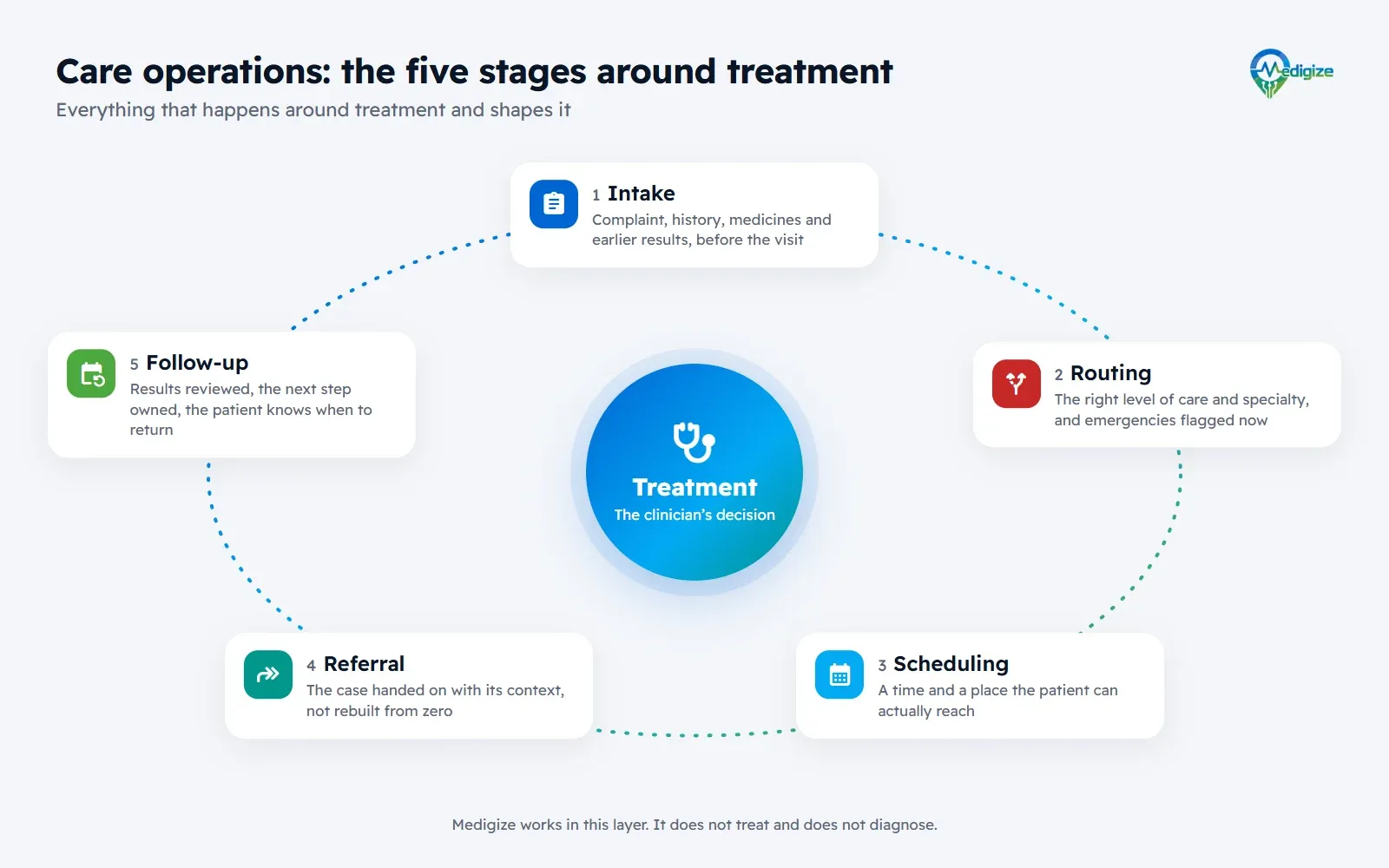 Diagram: treatment, the clinician’s decision, at the centre, surrounded by the five stages of care operations: intake, routing, scheduling, referral and follow-up.