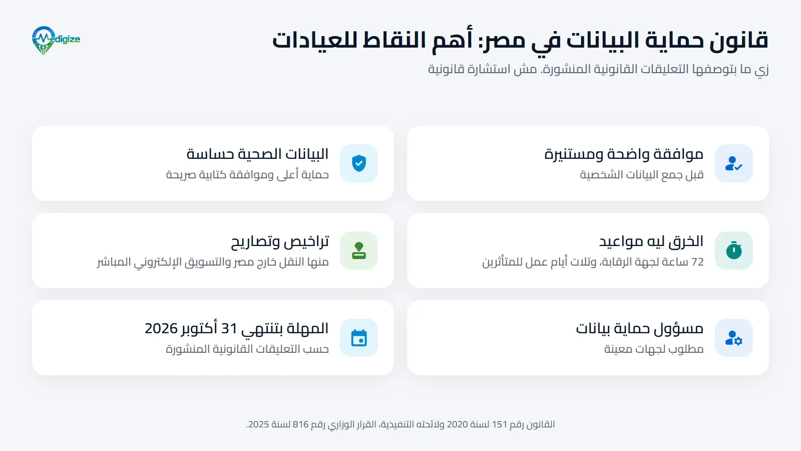 قانون حماية البيانات الشخصية في مصر، أهم النقاط للعيادات حسب التعليقات القانونية المنشورة: موافقة واضحة ومستنيرة قبل جمع البيانات؛ والبيانات الصحية حساسة وليها موافقة كتابية صريحة؛ وإخطار جهة الرقابة بالخرق خلال 72 ساعة والمتأثرين خلال تلات أيام عمل؛ وتراخيص وتصاريح منها للنقل خارج مصر والتسويق الإلكتروني المباشر؛ ومسؤول حماية بيانات لجهات معينة؛ ومهلة بتنتهي في 31 أكتوبر 2026.