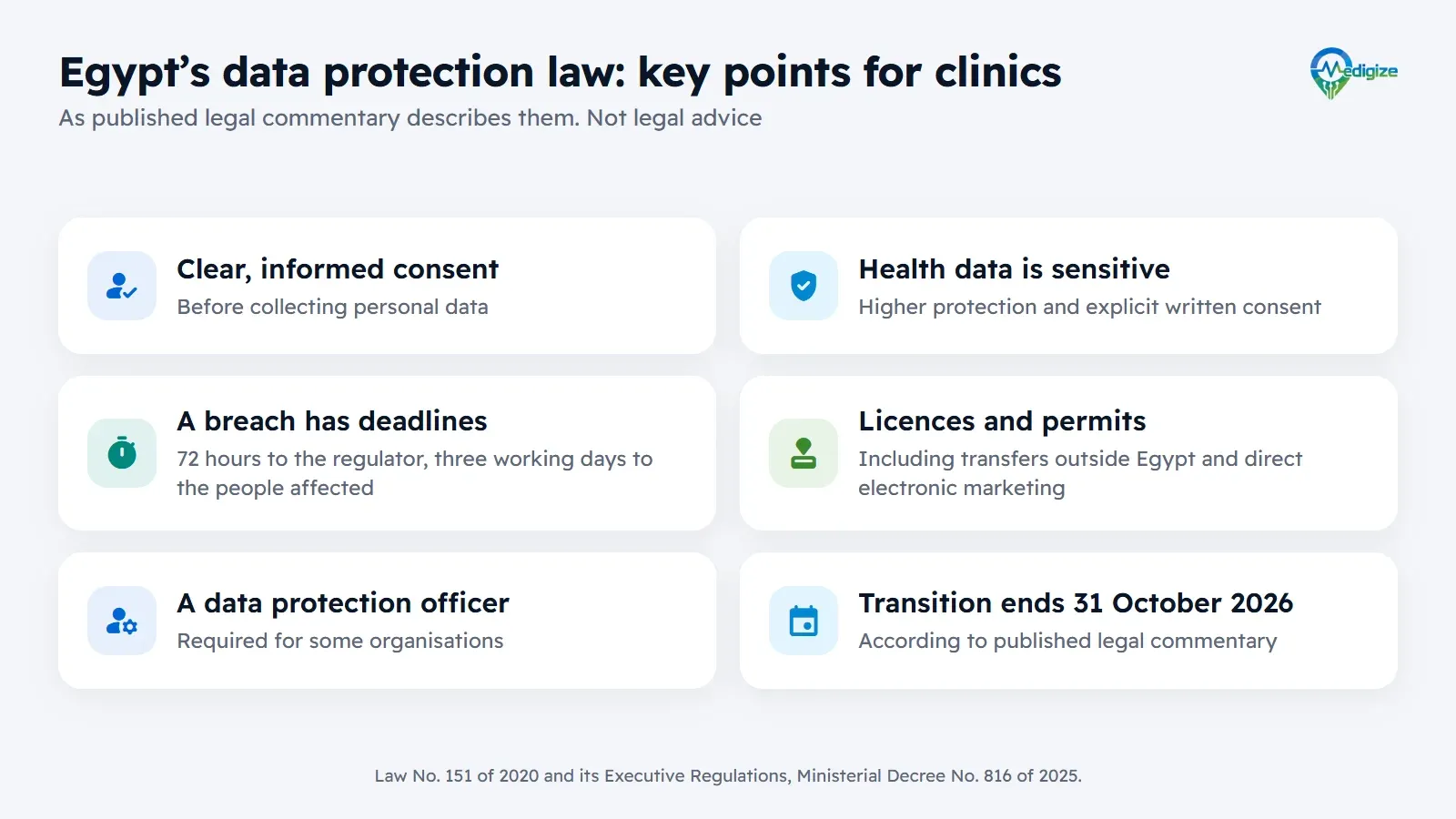 Egypt’s data protection law, key points for clinics according to published legal commentary: clear, informed consent before collecting personal data; health data is sensitive, with explicit written consent; a breach notified to the regulator within 72 hours and to the people affected within three working days; licences and permits, including for transfers outside Egypt and direct electronic marketing; a data protection officer for some organisations; and a transition that ends on 31 October 2026.