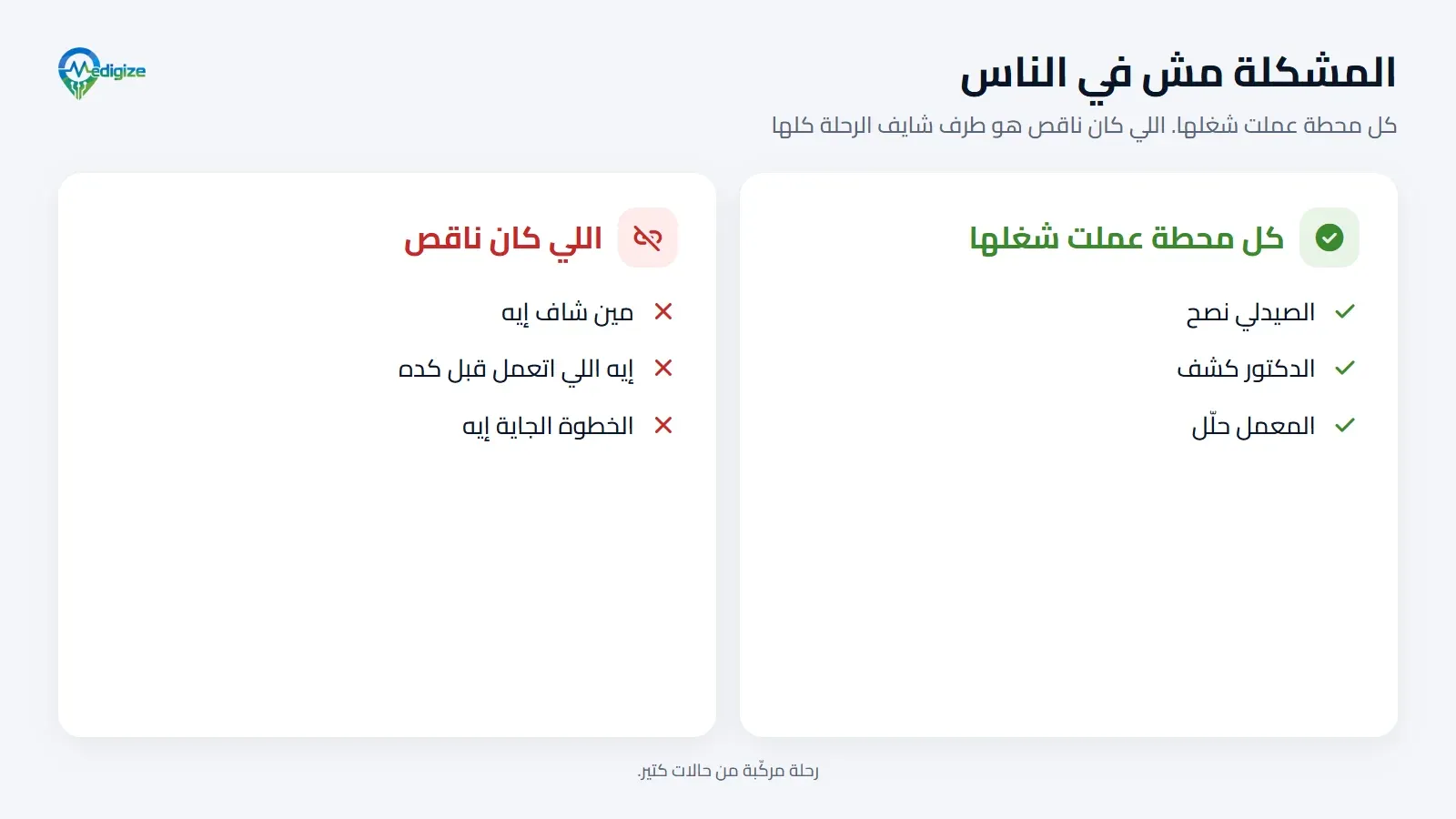 كل محطة عملت شغلها: الصيدلي نصح، والدكتور كشف، والمعمل حلّل. اللي كان ناقص هو طرف شايف الرحلة كلها: مين شاف إيه، وإيه اللي اتعمل قبل كده، والخطوة الجاية إيه.