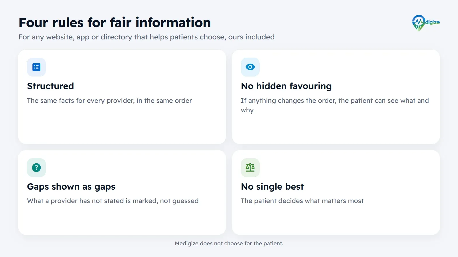 Four rules for fair information: structured, the same facts for every provider in the same order; no hidden favouring, so if anything changes the order the patient can see what and why; gaps shown as gaps, so what a provider has not stated is marked, not guessed; and no single best, because the patient decides what matters most.