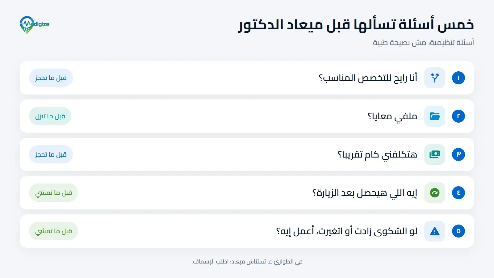 خمس أسئلة في تلات لحظات. قبل ما تحجز: أنا رايح للتخصص المناسب؟ وهتكلفني كام تقريبًا؟ قبل ما تنزل: ملفي معايا؟ قبل ما تمشي: إيه اللي هيحصل بعد الزيارة؟ ولو الشكوى زادت أو اتغيرت أعمل إيه؟