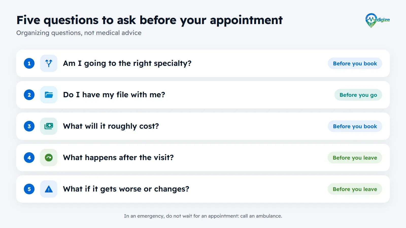 Five questions at three moments. Before you book: am I going to the right specialty, and what will it roughly cost? Before you go: do I have my file with me? Before you leave: what happens after the visit, and what if it gets worse or changes?