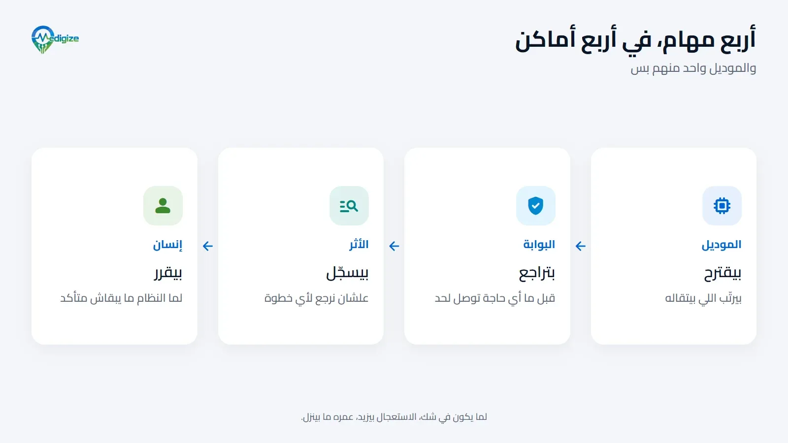أربع مهام في أربع أماكن: الموديل بيقترح ويرتّب اللي بيتقاله؛ والبوابة بتراجع قبل ما أي حاجة توصل لحد؛ والأثر بيسجّل علشان نرجع لأي خطوة؛ وإنسان بيقرر لما النظام ما يبقاش متأكد.
