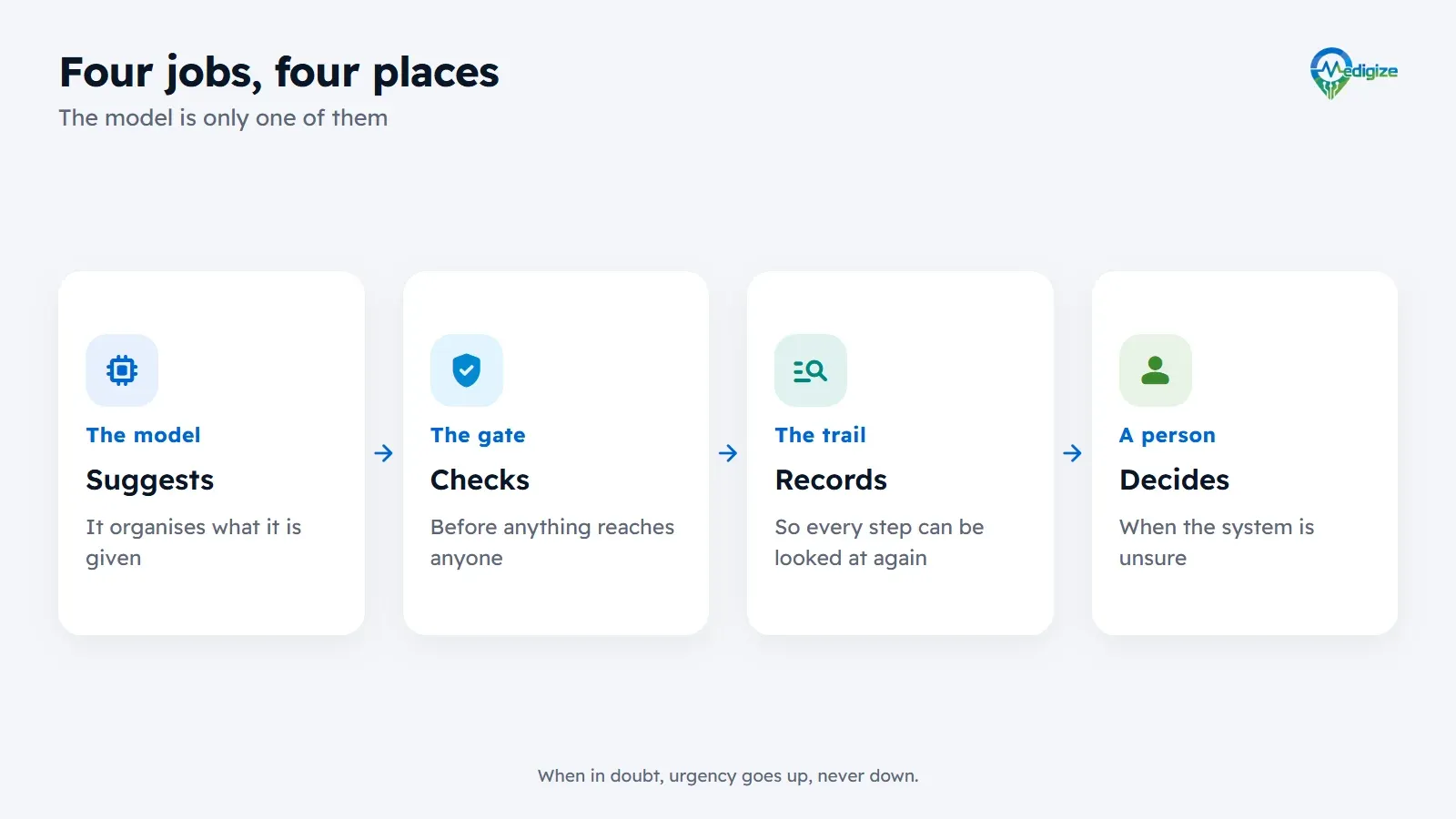Four jobs in four places: the model suggests, organising what it is given; the gate checks, before anything reaches anyone; the trail records, so every step can be looked at again; and a person decides when the system is unsure.