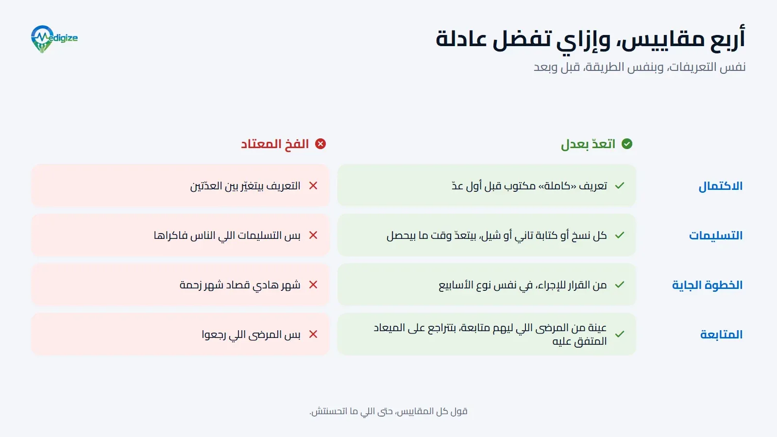 أربع مقاييس، وإزاي تفضل عادلة. الاكتمال: تعريف «كاملة» مكتوب قبل أول عدّ، مش تعريف بيتغيّر بين العدّتين. التسليمات: كل نسخ أو كتابة تاني أو شيل بيتعدّ وقت ما بيحصل، مش بس اللي الناس فاكراه. الخطوة الجاية: من القرار للإجراء في نفس نوع الأسابيع، مش شهر هادي قصاد شهر زحمة. المتابعة: عينة من المرضى اللي ليهم متابعة بتتراجع على الميعاد المتفق عليه، مش بس المرضى اللي رجعوا.