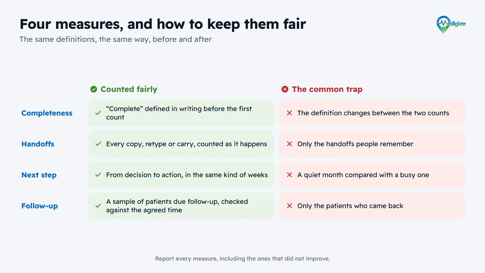 Four measures, and how to keep them fair. Completeness: define complete in writing before the first count, not change the definition between counts. Handoffs: count every copy, retype or carry as it happens, not only the ones people remember. Next step: from decision to action in the same kind of weeks, not a quiet month against a busy one. Follow-up: a sample of patients due follow-up checked against the agreed time, not only the patients who came back.