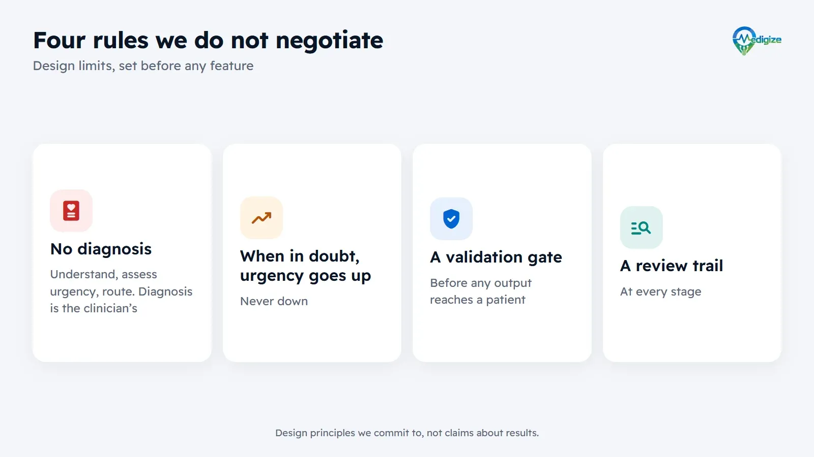 Four rules Medigize does not negotiate: no diagnosis, because diagnosis belongs to the clinician; when in doubt, urgency goes up and never down; a validation gate before any output; and a review trail at every stage.