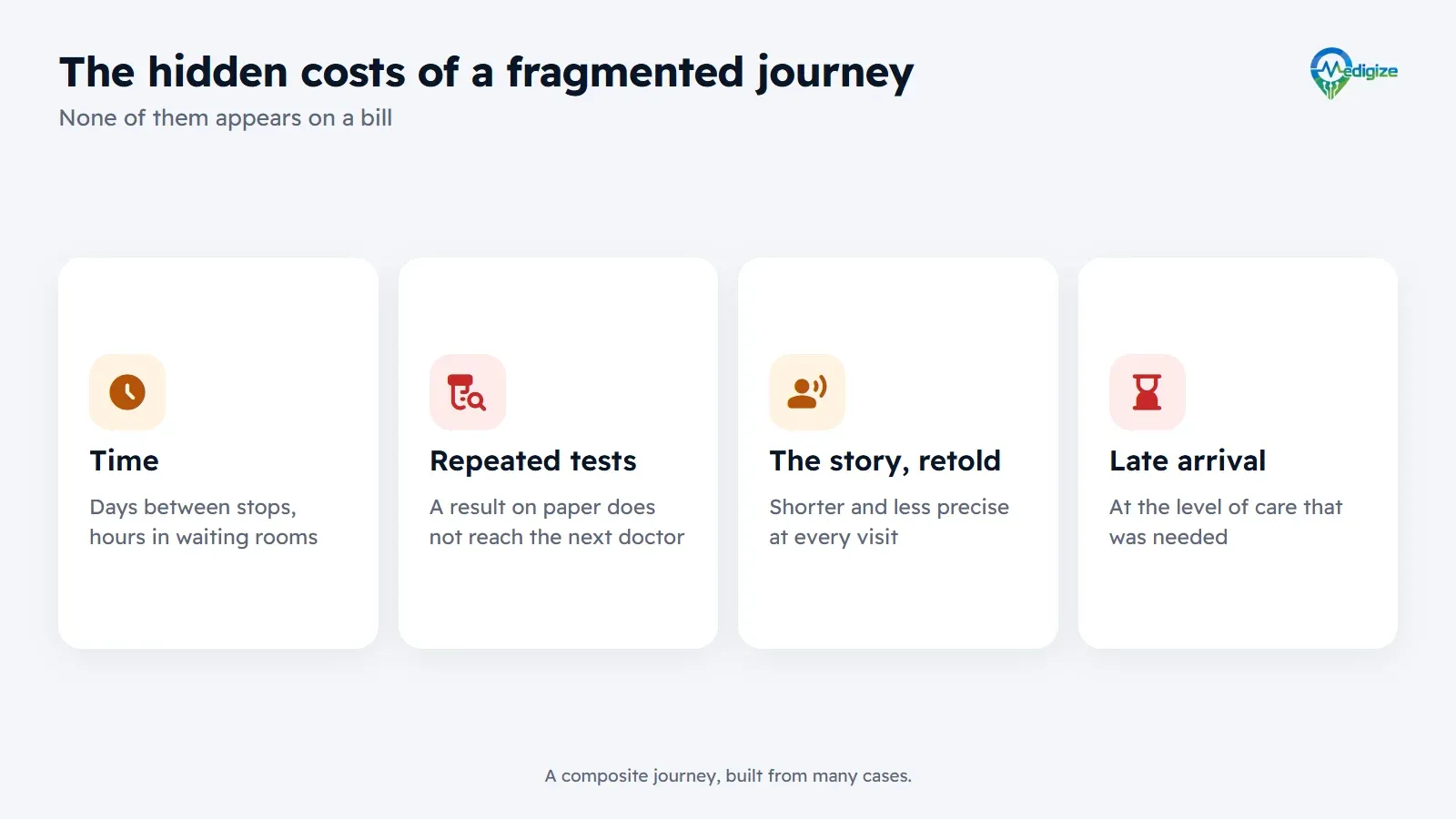 The hidden costs of a fragmented patient journey: time lost between stops, tests done again, the story told from the beginning at every visit, and reaching the right level of care later than needed.