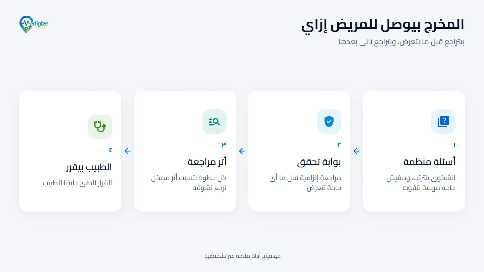 المخرج بيوصل للمريض إزاي: أسئلة منظمة، وبعدين بوابة تحقق إلزامية، وبعدين أثر مراجعة في كل خطوة، والطبيب هو اللي بياخد القرار الطبي.
