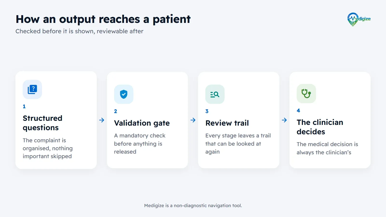 How an output reaches a patient: structured questions, then a mandatory validation gate, then a review trail at every stage, and the clinician makes the medical decision.