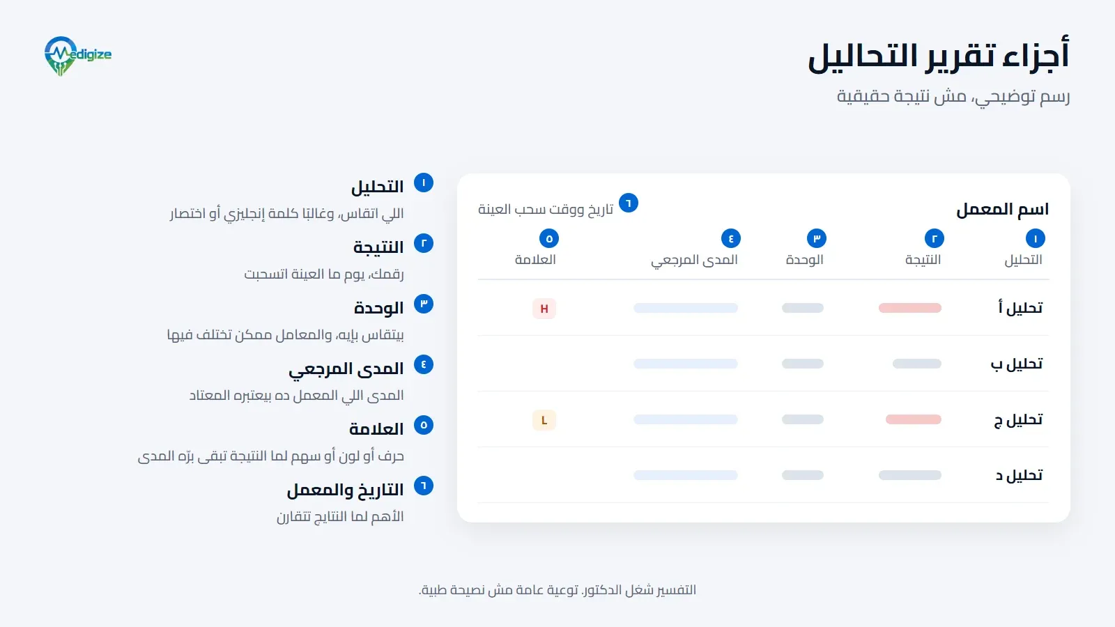 تقرير تحاليل توضيحي مكتوب عليه أجزاؤه: اسم التحليل، ونتيجتك، ووحدة القياس، والمدى المرجعي للمعمل، والعلامة اللي بتظهر لما النتيجة تبقى برّه المدى، وتاريخ سحب العينة.