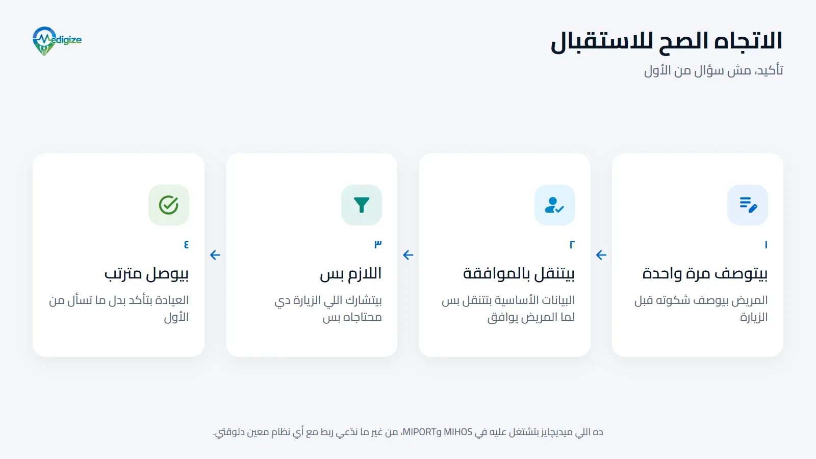 أربع خطوات في الاتجاه الصح للاستقبال: المريض بيوصف شكوته مرة واحدة قبل الزيارة، والبيانات الأساسية بتتنقل معاها بموافقته بس، واللي بيتشارك هو اللازم بس، والعيادة بتستلم الحالة مترتبة وبتأكد بدل ما تسأل تاني.