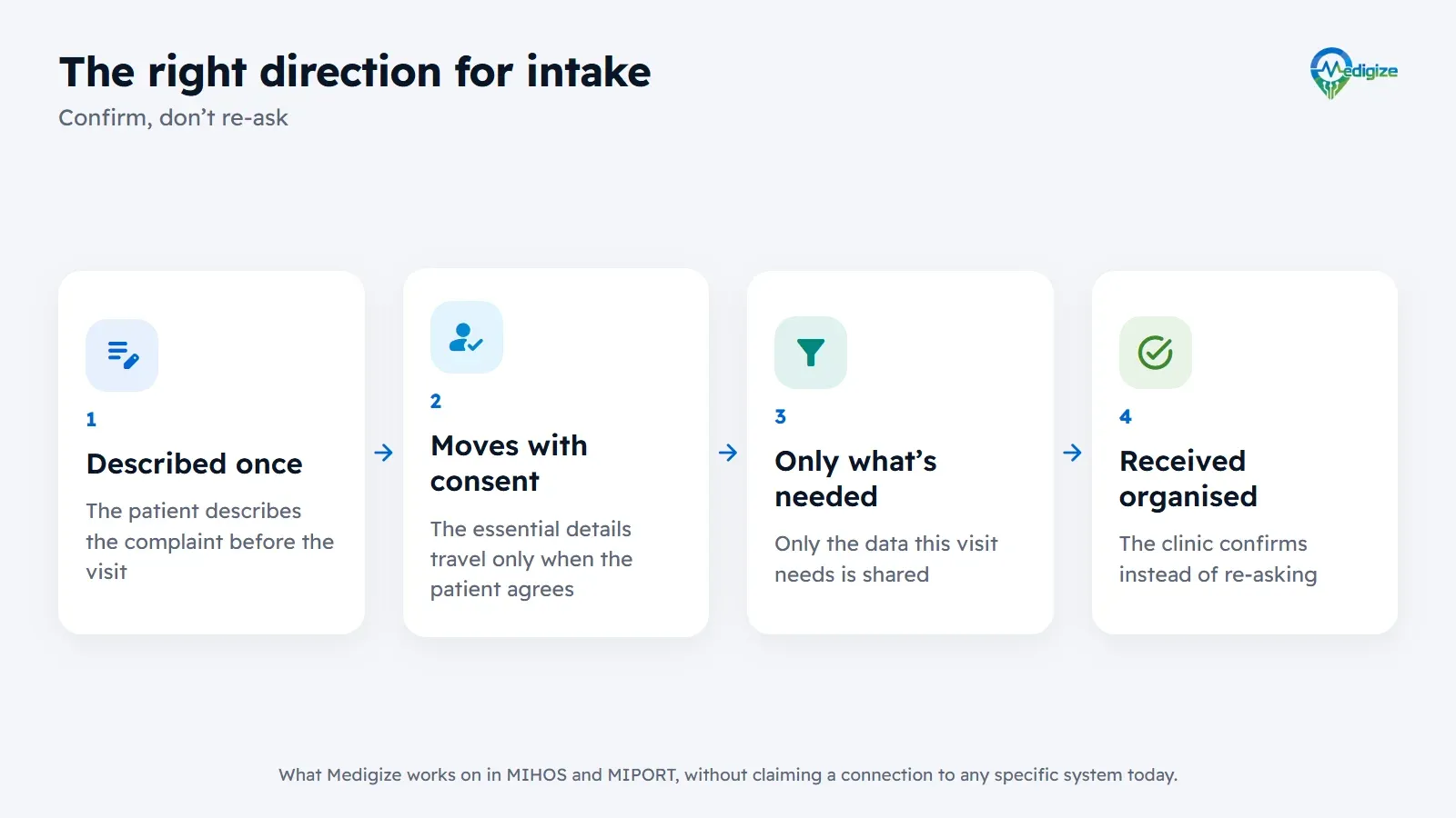 Four steps in the right direction for intake: the patient describes the complaint once before the visit, the essential details travel with it only with consent, only the data needed is shared, and the clinic receives the case organised and confirms instead of re-asking.