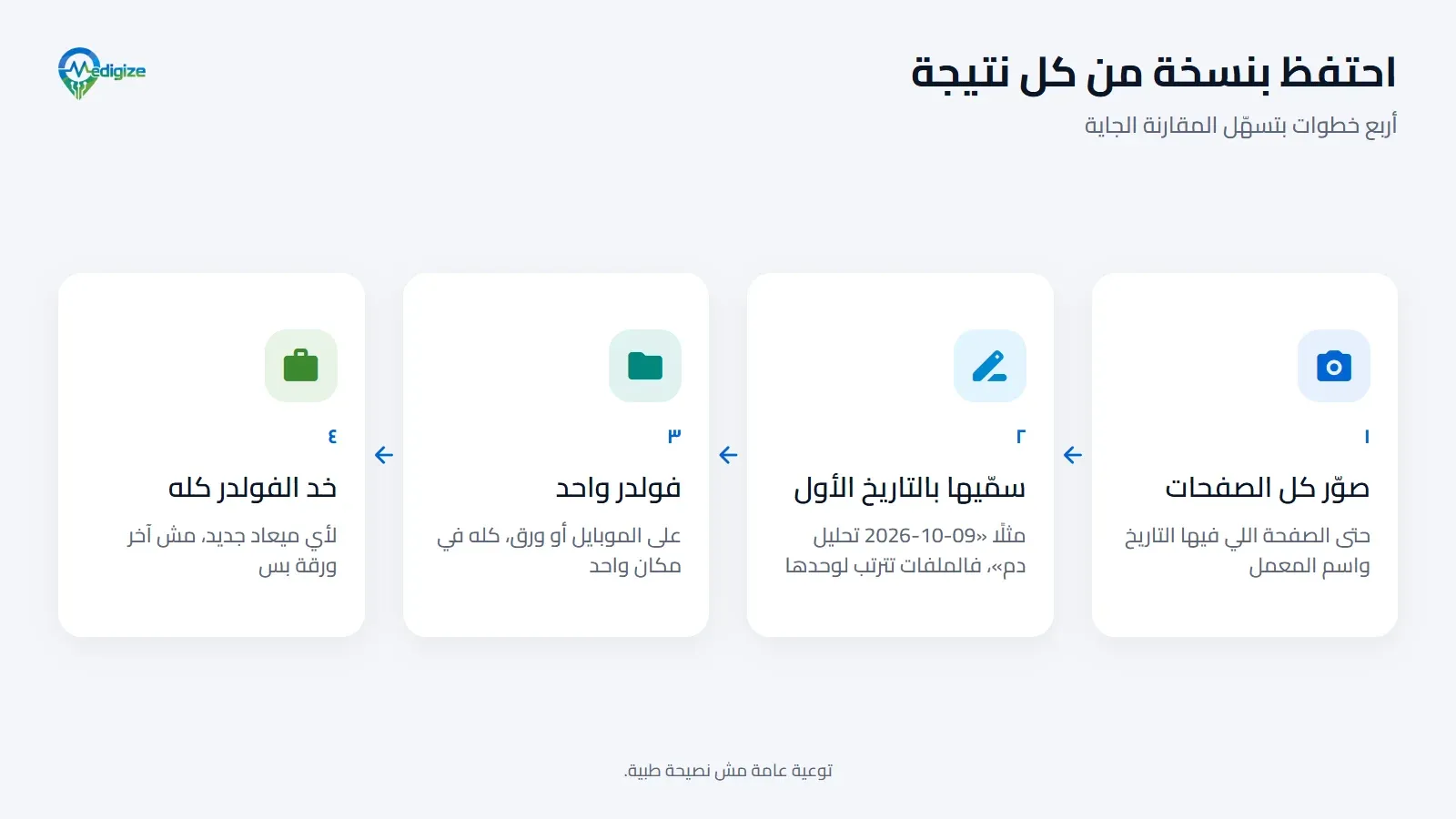 أربع خطوات للاحتفاظ بنتايج التحاليل: صوّر كل الصفحات، وسمّي الملف بالتاريخ الأول، وخلّي كله في فولدر واحد، وخد الفولدر كله معاك في المواعيد الجديدة.