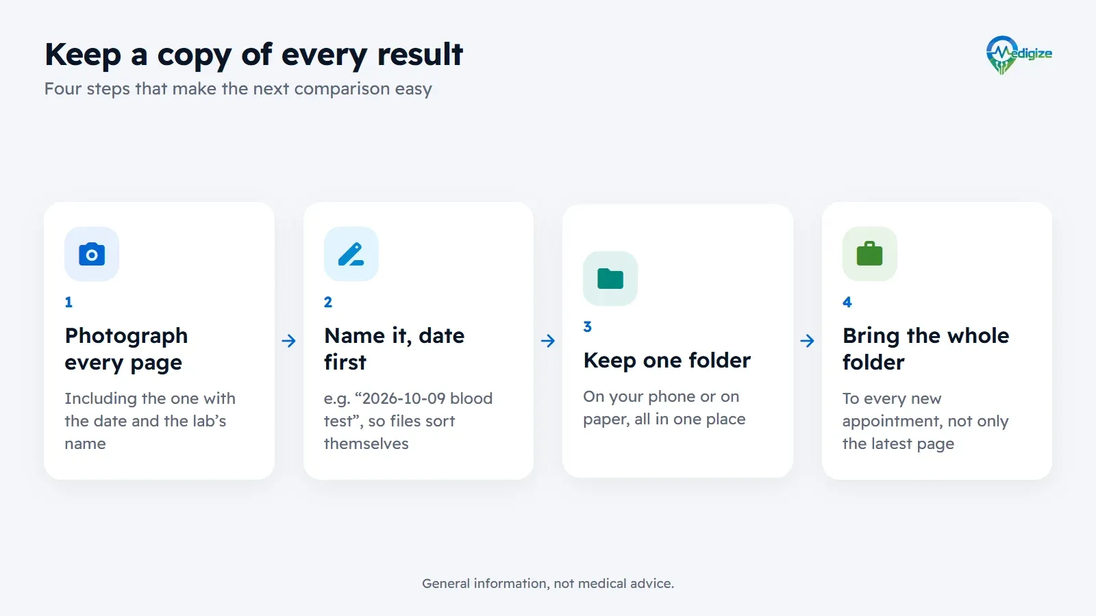Four steps to keep lab results: photograph every page, name the file starting with the date, keep everything in one folder, and bring the whole folder to new appointments.