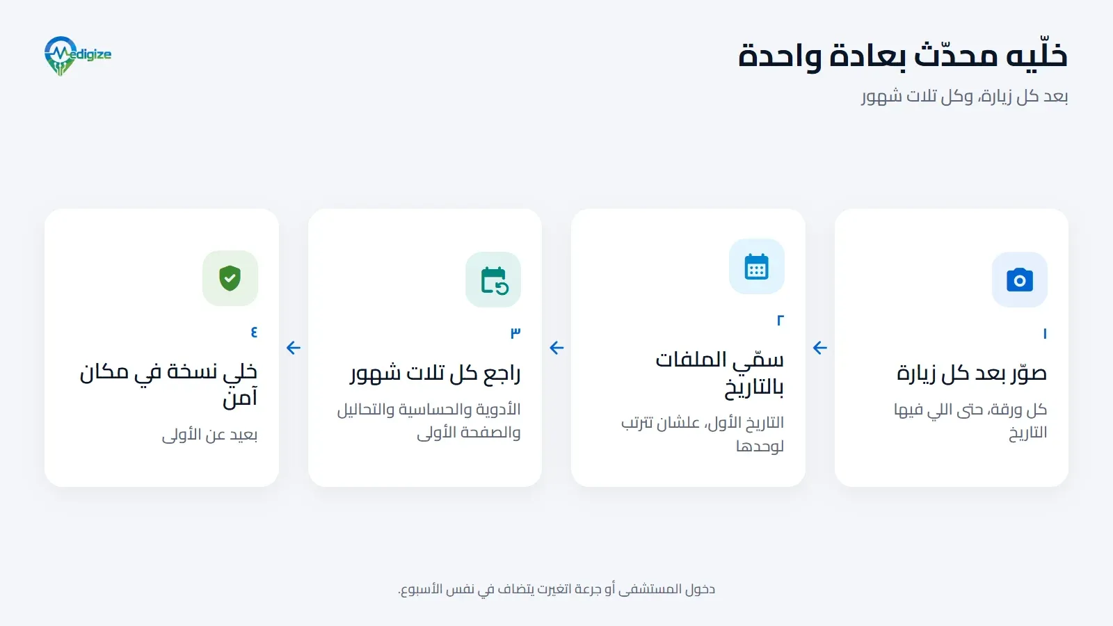 خلّي مجلدك الصحي محدّث بعادة واحدة في أربع خطوات: صوّر كل ورقة بعد كل زيارة، حتى اللي فيها التاريخ؛ وسمّي الملفات بالتاريخ الأول علشان تترتب لوحدها؛ وراجع الأدوية والحساسية والتحاليل والصفحة الأولى كل تلات شهور؛ وخلي نسخة في مكان آمن، بعيد عن الأولى.