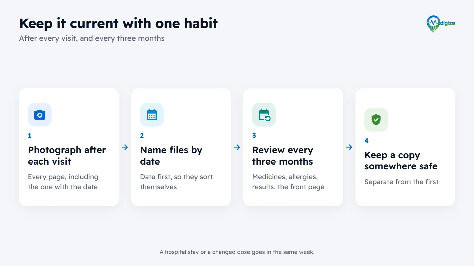 Keep your health folder current with one habit, in four steps: photograph every page after each visit, including the one with the date; name files with the date first, so they sort themselves; review medicines, allergies, results and the front page every three months; and keep a copy somewhere safe, separate from the first.