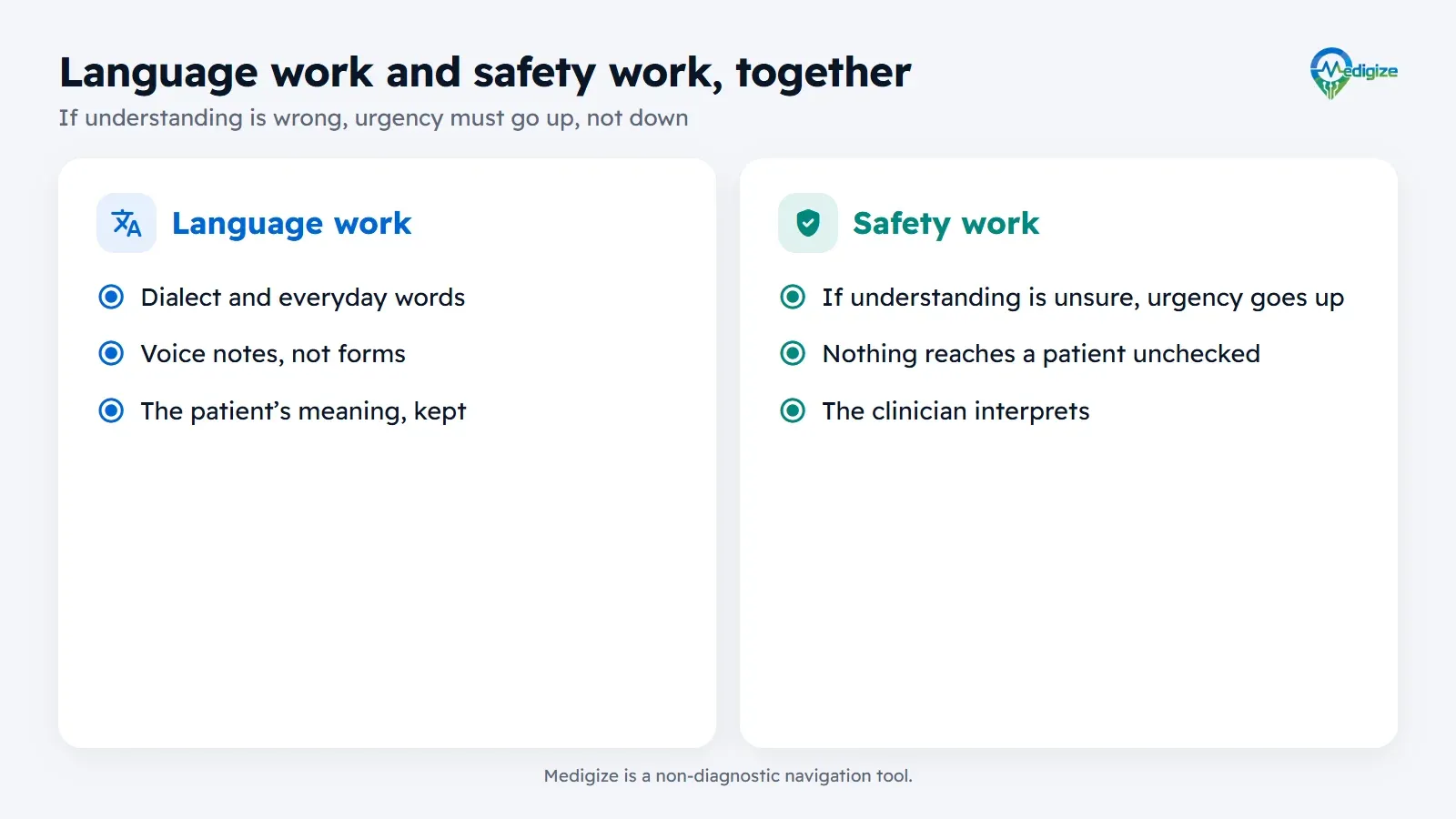 Language work and safety work, together. Language work: dialect and everyday words, voice notes rather than forms, and the patient’s meaning kept. Safety work: if understanding is unsure, urgency goes up; nothing reaches a patient unchecked; and the clinician interprets.