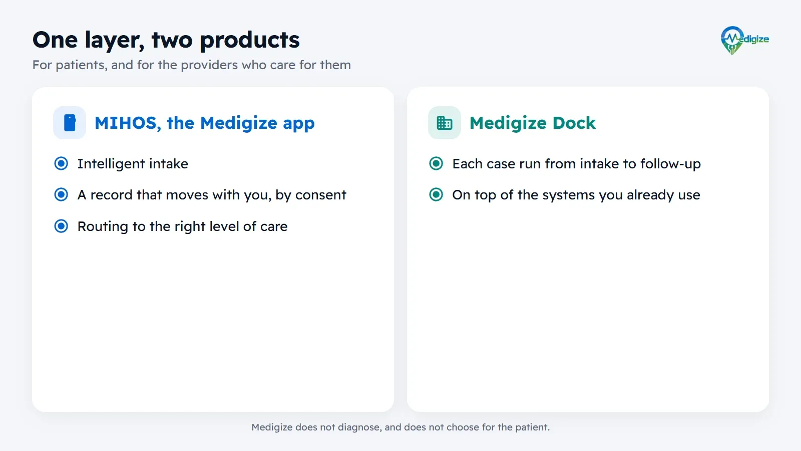 Two products on one layer: the Medigize app for patients, with smart intake, a health record that moves with them by consent and navigation to the right level of care; and Medigize Dock for providers, with case operations from intake to follow-up on top of their existing systems.