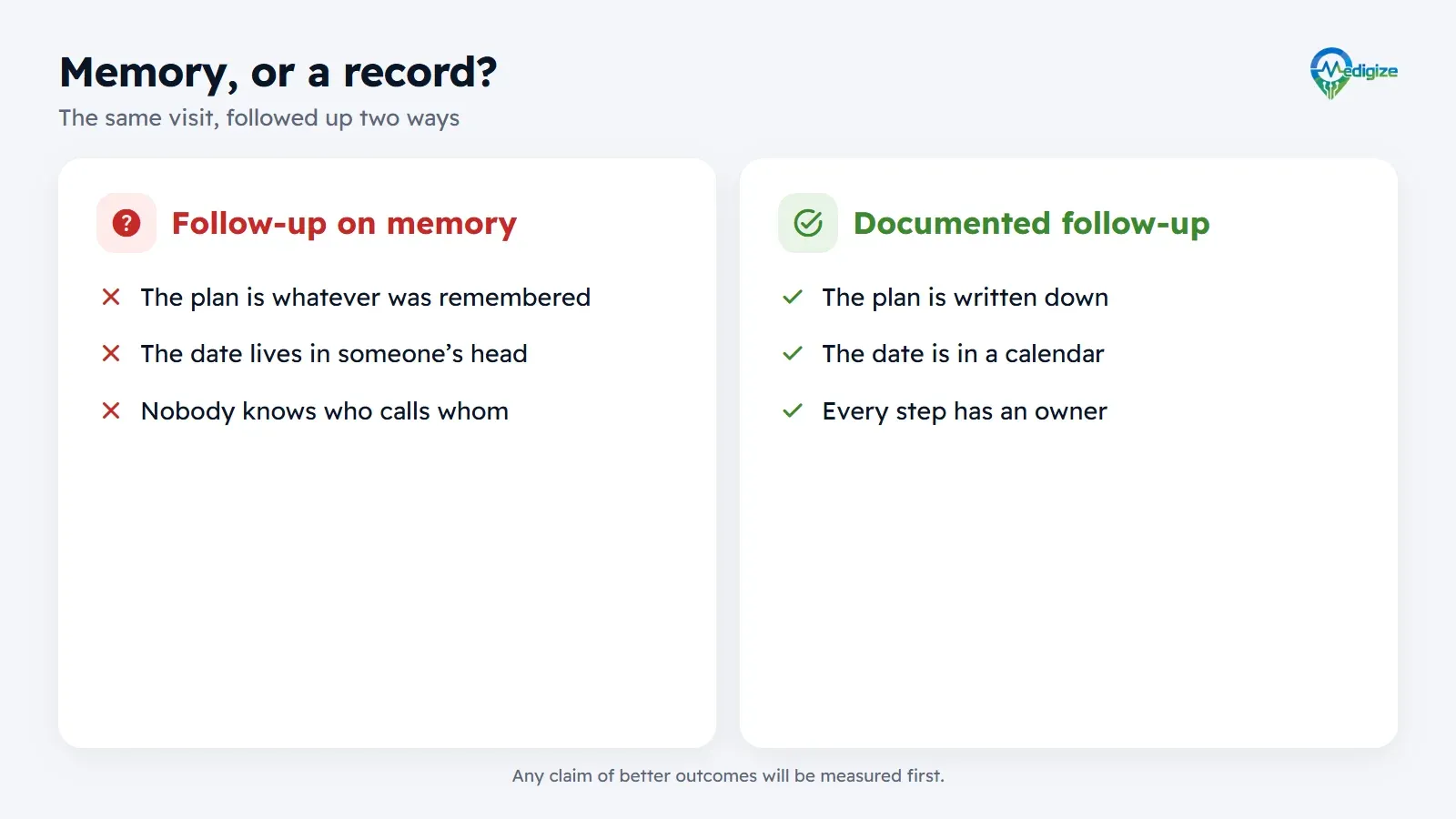 Follow-up on memory, compared with documented follow-up. On memory, the plan is whatever was remembered, the date lives in someone’s head, and nobody knows who calls whom. Documented, the plan is written down, the date is in a calendar, and every step has an owner.