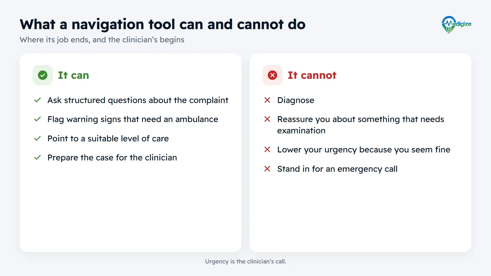 Comparison of what a navigation tool can do, which is ask structured questions, flag warning signs, point to a suitable level of care and prepare the case, with what it cannot do, which is diagnose, reassure about something that needs examination, lower urgency or replace an emergency call.
