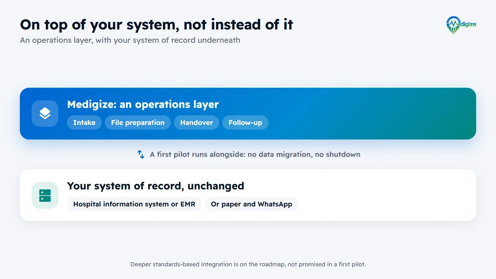 Medigize as an operations layer on top of the provider’s system of record. The top layer covers intake, file preparation, handover and follow-up. Underneath stays the hospital information system or EMR, or paper and WhatsApp. A first pilot runs alongside, with no data migration.