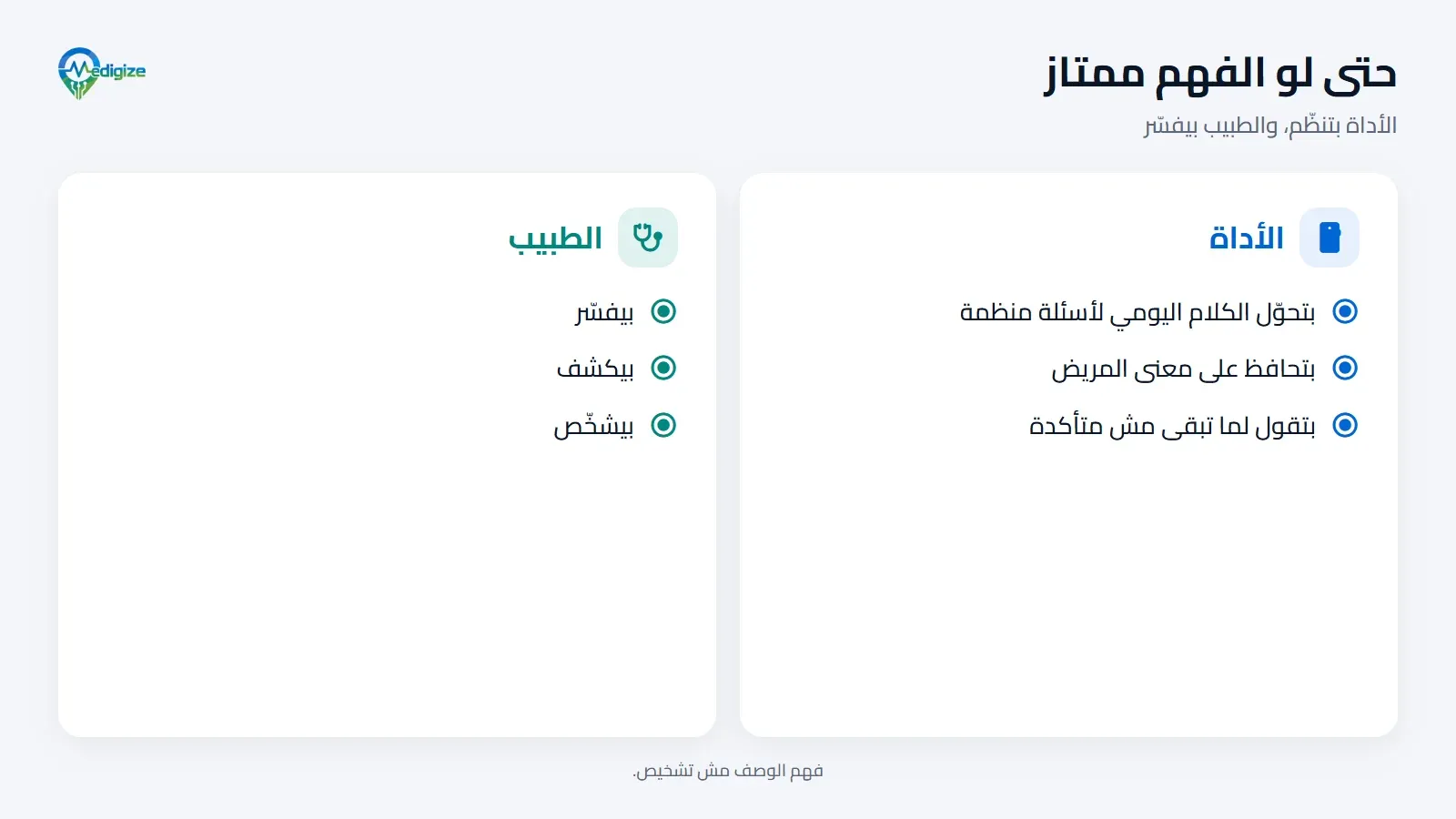 حتى لو الفهم ممتاز، الشغل متقسم. الأداة بتحوّل الكلام اليومي لأسئلة منظمة، وبتحافظ على معنى المريض، وبتقول لما تبقى مش متأكدة. والطبيب بيفسّر ويكشف ويشخّص.