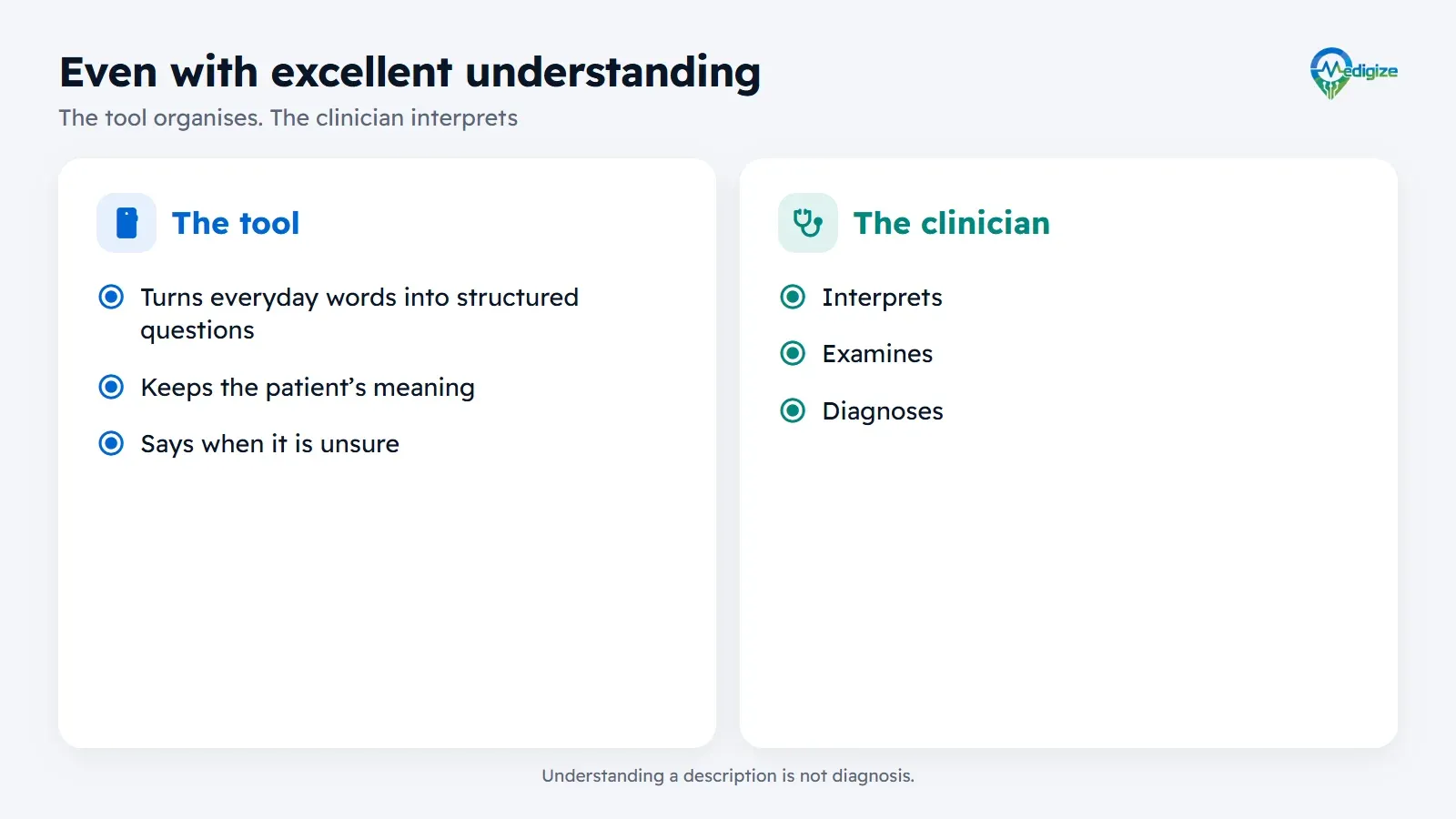 Even with excellent understanding, the work is divided. The tool turns everyday words into structured questions, keeps the patient’s meaning and says when it is unsure. The clinician interprets, examines and diagnoses.