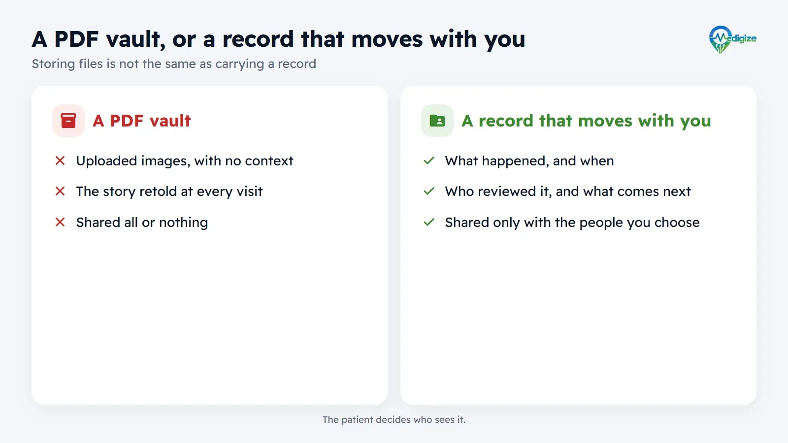 Comparison of a PDF vault, which holds uploaded images with no context, retold at every visit and shared all or nothing, with a record that moves with you, which holds what happened and when, who reviewed it and what comes next, and is shared only with the people you choose.