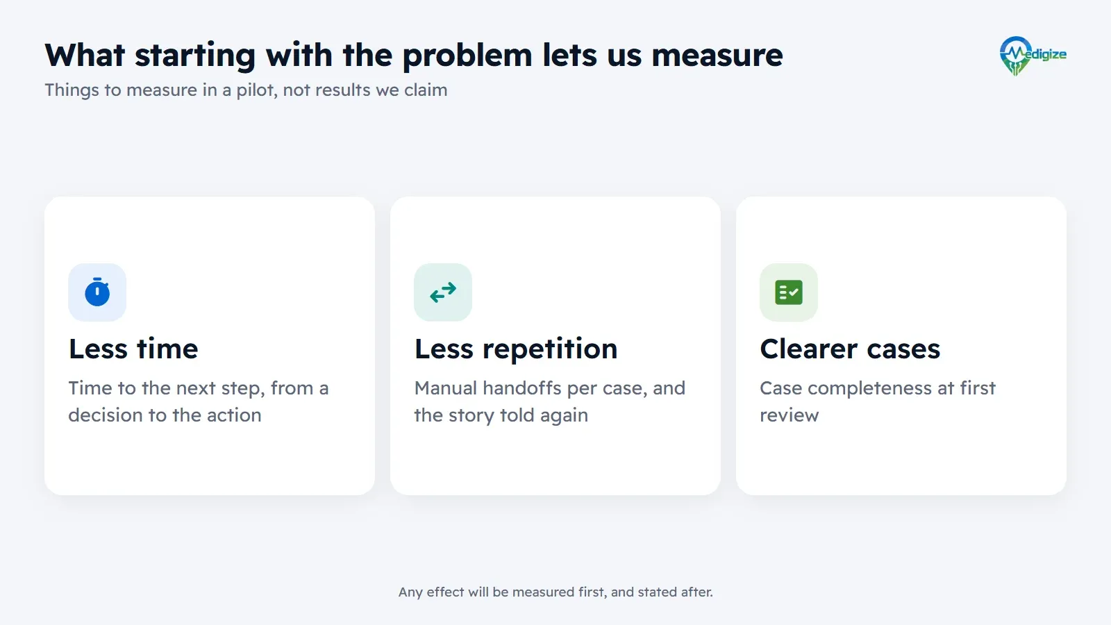 What starting with the problem lets us measure. Less time: the time to the next step, from a decision to the action. Less repetition: manual handoffs per case, and the story told again. Clearer cases: case completeness at first review.