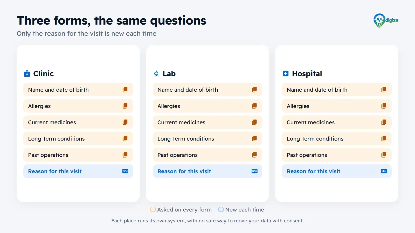 Three intake forms from three different places, each asking the same questions: name and age, allergies, current medicines, long-term conditions and past operations. Only the reason for the visit is new each time.