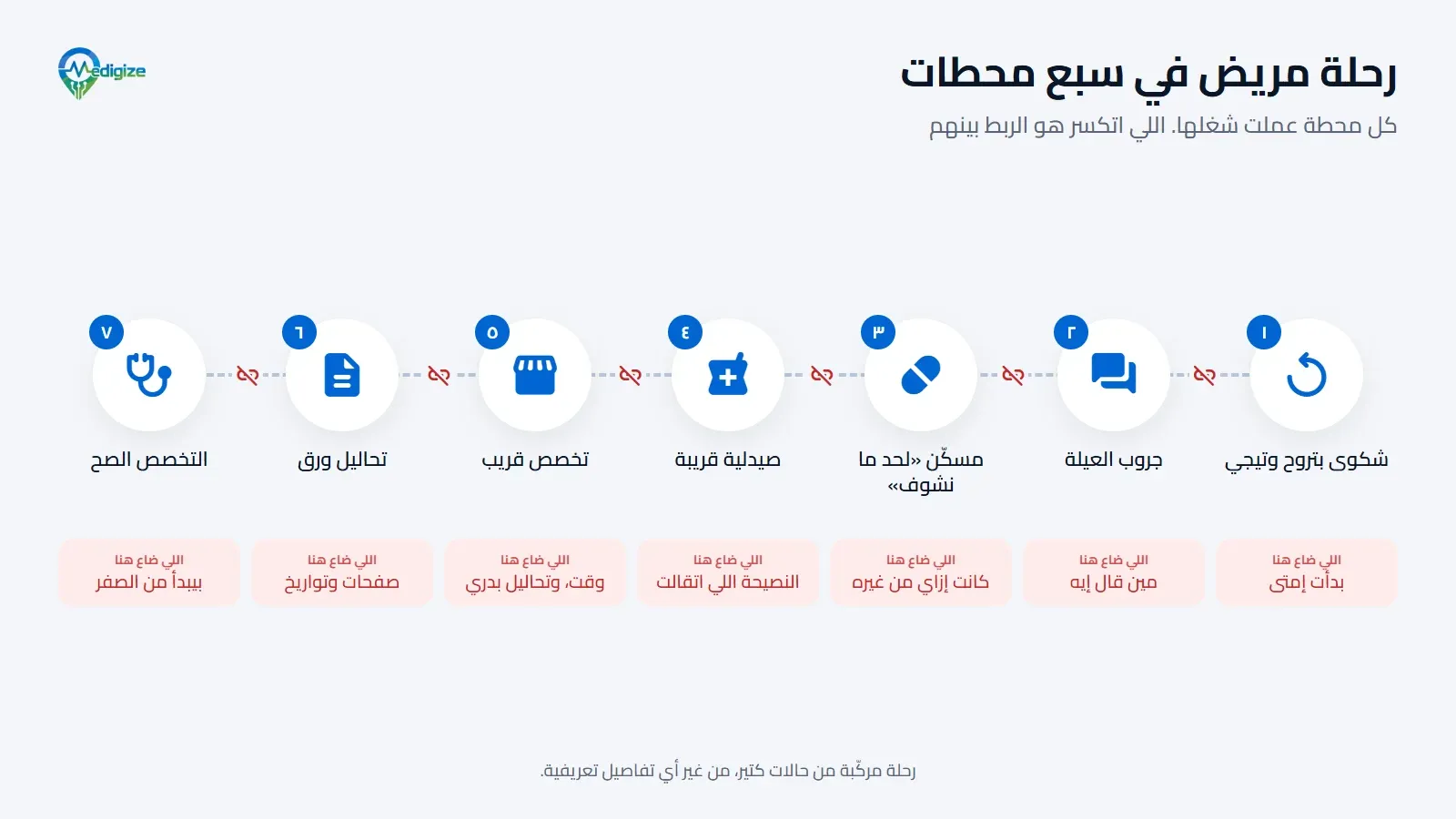 رسم توضيحي لرحلة مريض في سبع محطات: شكوى بتتكرر، وجروب واتساب العيلة، ومسكّن، وصيدلية قريبة، وعيادة في تخصص قريب، وتحاليل ورق، والتخصص الصح، ومعاها اللي ضاع في كل محطة.