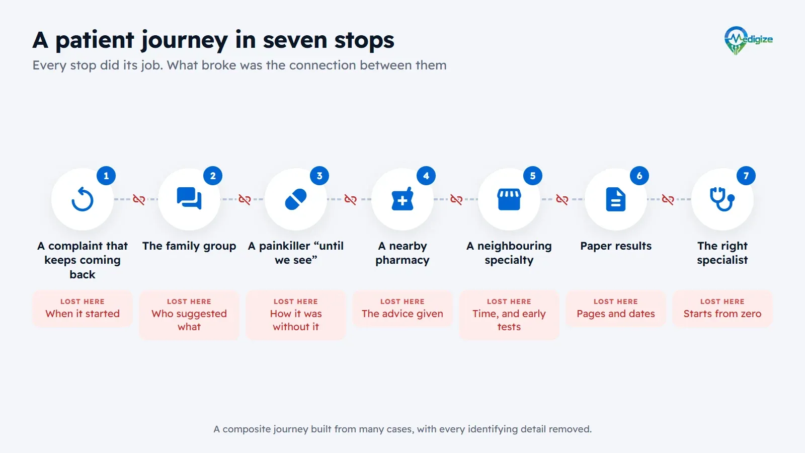 Diagram of a patient journey in seven stops: a recurring complaint, the family WhatsApp group, a painkiller, a nearby pharmacy, a clinic in a neighbouring specialty, paper test results and the right specialist, with what was lost at each one.