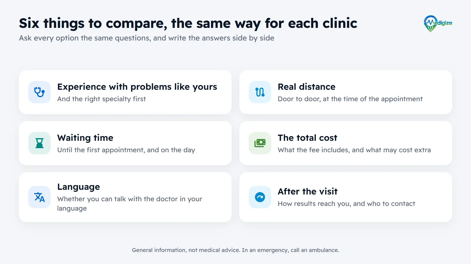 Six things to compare, the same way for each clinic: experience with problems like yours, and the right specialty first; real distance, door to door at the time of the appointment; waiting time, until the first appointment and on the day; the total cost, what the fee includes and what may cost extra; language; and what happens after the visit, how results reach you and who to contact.
