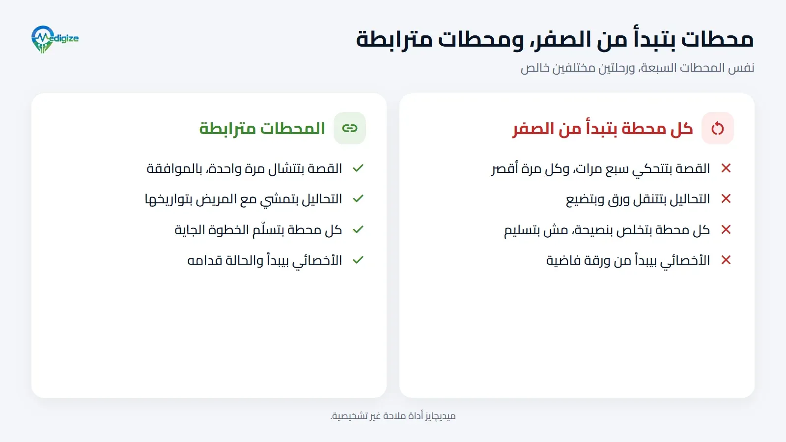 مقارنة بين محطات بتبدأ من الصفر، فيها القصة بتتحكي سبع مرات والتحاليل ورق والخطوة الجاية ملهاش صاحب، ومحطات مترابطة، فيها القصة بتتشال مرة واحدة والتحاليل بتمشي مع المريض وكل محطة بتسلّم اللي بعدها.