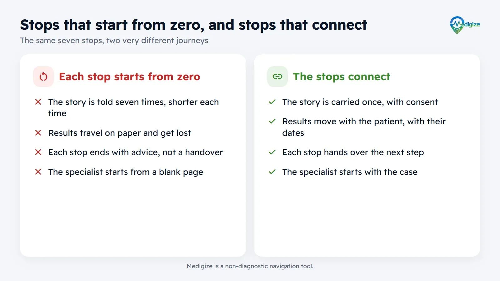 Comparison of stops that start from zero, where the story is told seven times, results travel on paper and nobody owns the next step, with stops that connect, where the story is carried once, results move with the patient and each stop hands over.