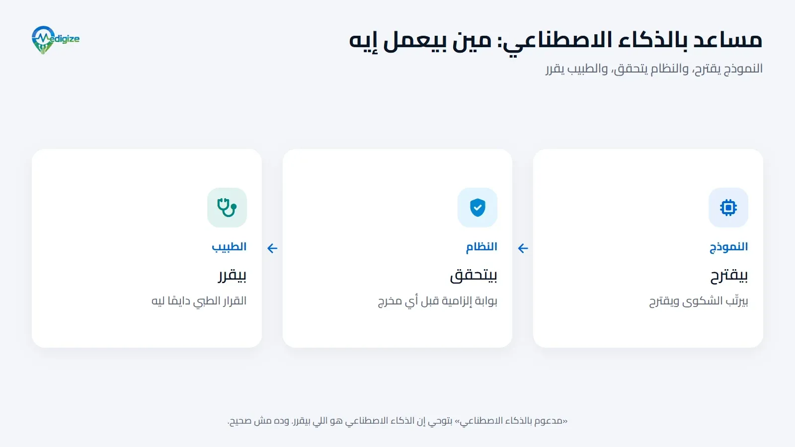 مساعد بالذكاء الاصطناعي في تلات خطوات: الموديل بيقترح ويرتّب الشكوى؛ والنظام بيتحقق ببوابة إلزامية قبل أي مخرج؛ والطبيب بيقرر، لأن القرار الطبي دايمًا ليه.