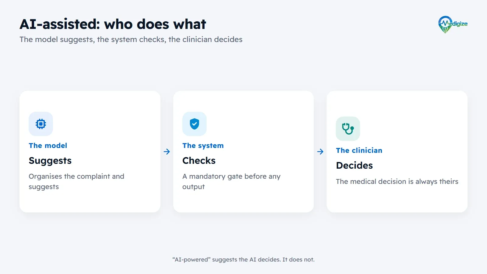 AI-assisted, in three steps: the model suggests, organising the complaint; the system checks, with a mandatory gate before any output; and the clinician decides, because the medical decision is always theirs.